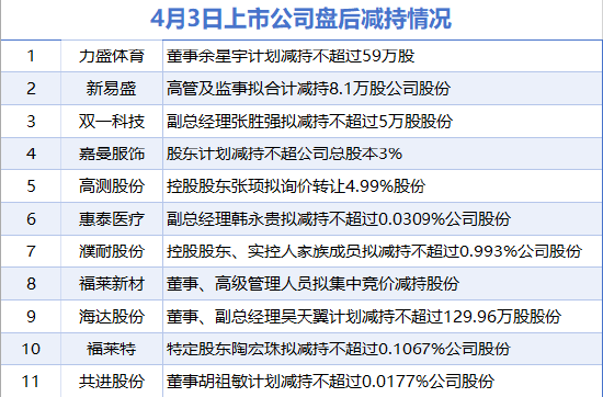 4月3日增减持汇总：盘后无上市公司披露增持情况 力盛体育、新易盛等11股减持（表）-财经新闻