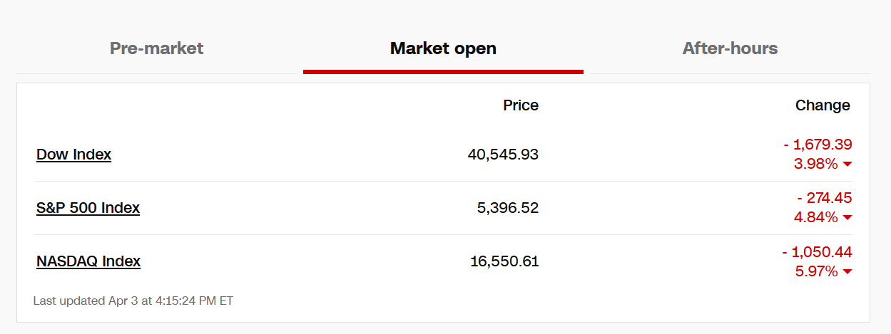 自夸“关税手术救活病夫美国” 特朗普给美股捅出大出血