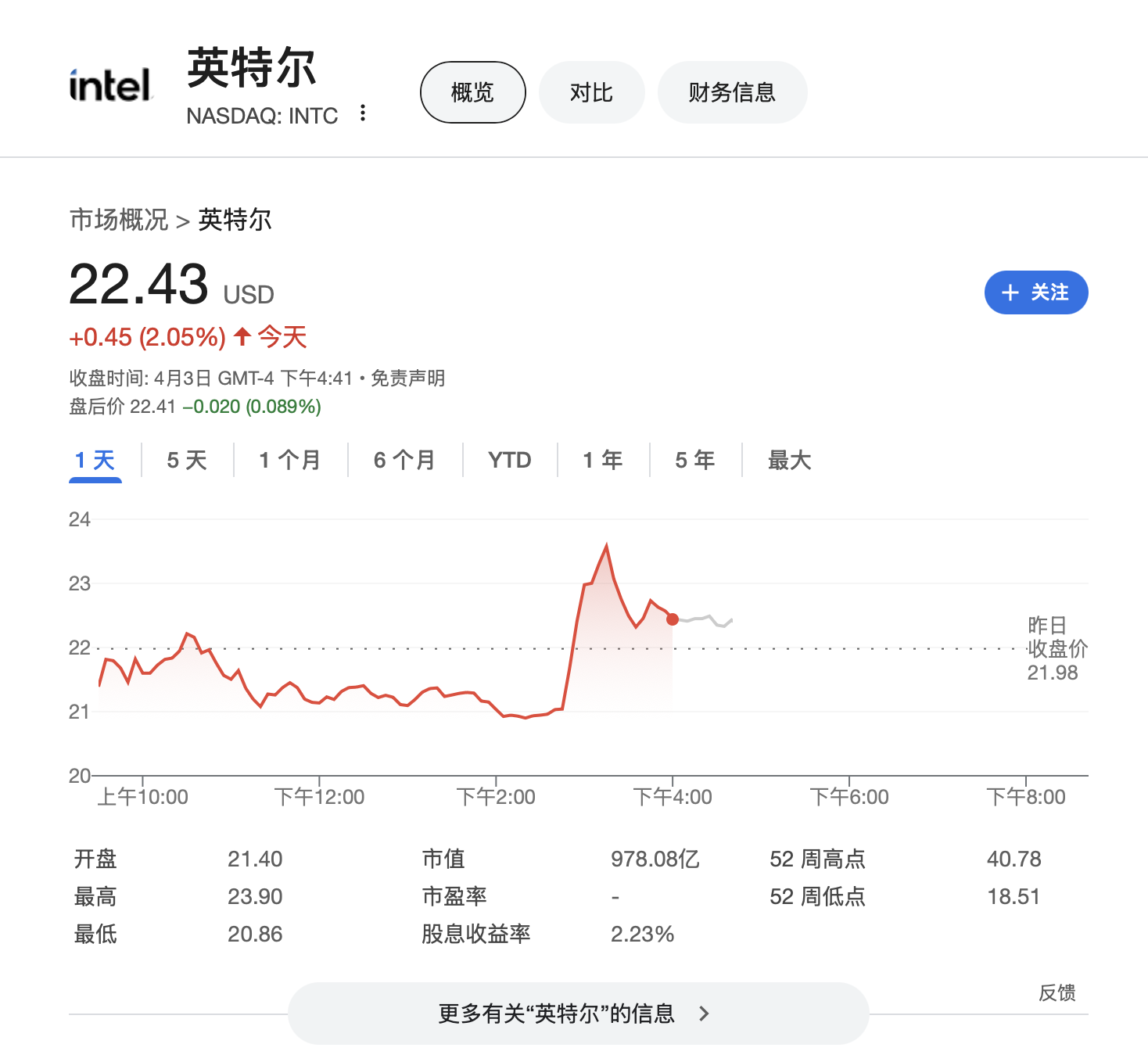 英特尔财务危机将结束？拟与台积电组建合资公司运营芯片制造 股价逆市涨2%