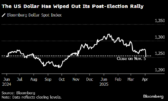 美元抹去特朗普当选以来的所有涨幅 关税颠覆全球经济增长
