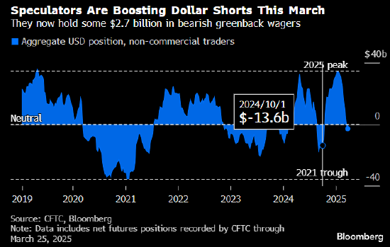 美元抹去特朗普当选以来的所有涨幅 关税颠覆全球经济增长