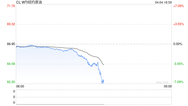 亚太股市，全线收跌！油价跳水，欧股也崩了！