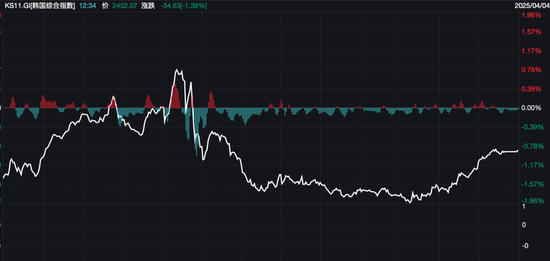 亚太股市，全线收跌！油价跳水，欧股也崩了！