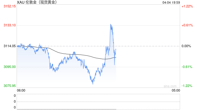 美国非农数据会致黄金再次刷新高点吗？
