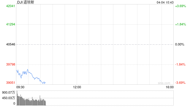 早盘:美股连续暴跌 道指失守4万点大关