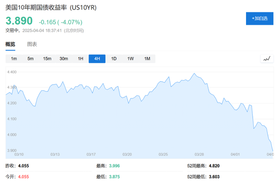 中国反制！欧美股市跌幅扩大，纳指期货跌超2%，原油暴跌超7%，黄金升至3110美元