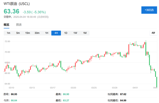 中国反制！欧美股市跌幅扩大，纳指期货跌超2%，原油暴跌超7%，黄金升至3110美元