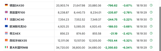 中国反制！欧美股市跌幅扩大，纳指期货跌超2%，原油暴跌超7%，黄金升至3110美元