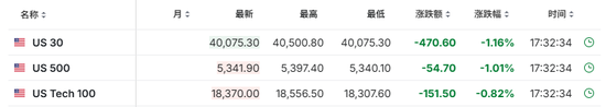 中国反制！欧美股市跌幅扩大，纳指期货跌超2%，原油暴跌超7%，黄金升至3110美元
