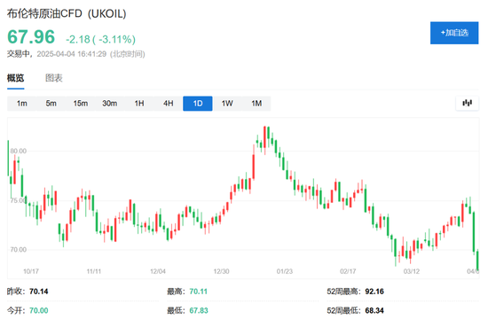 中国反制！欧美股市跌幅扩大，纳指期货跌超2%，原油暴跌超7%，黄金升至3110美元