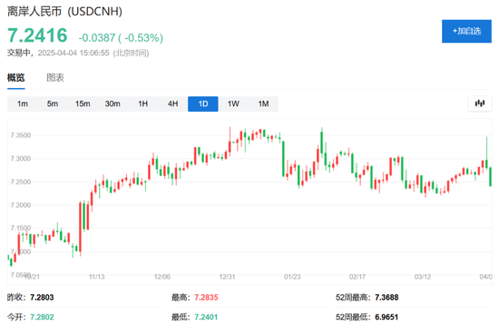 中国反制！欧美股市跌幅扩大，纳指期货跌超2%，原油暴跌超7%，黄金升至3110美元