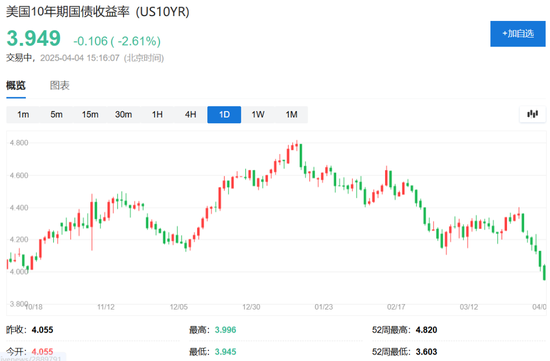 中国反制！欧美股市跌幅扩大，纳指期货跌超2%，原油暴跌超7%，黄金升至3110美元