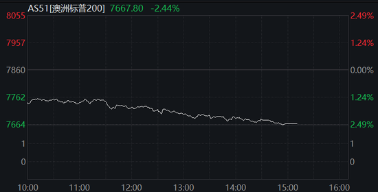 中国反制！欧美股市跌幅扩大，纳指期货跌超2%，原油暴跌超7%，黄金升至3110美元