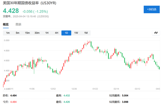 中国反制！欧美股市跌幅扩大，纳指期货跌超2%，原油暴跌超7%，黄金升至3110美元