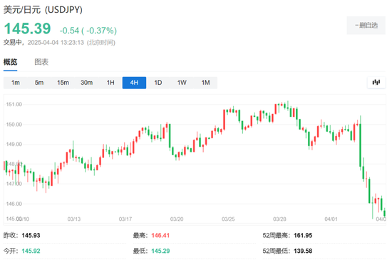 中国反制！欧美股市跌幅扩大，纳指期货跌超2%，原油暴跌超7%，黄金升至3110美元