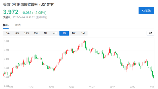 中国反制！欧美股市跌幅扩大，纳指期货跌超2%，原油暴跌超7%，黄金升至3110美元