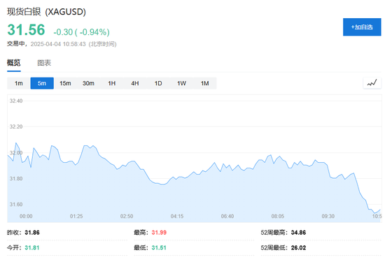 中国反制！欧美股市跌幅扩大，纳指期货跌超2%，原油暴跌超7%，黄金升至3110美元