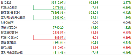 中国反制！欧美股市跌幅扩大，纳指期货跌超2%，原油暴跌超7%，黄金升至3110美元