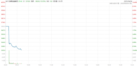 中国反制！欧美股市跌幅扩大，纳指期货跌超2%，原油暴跌超7%，黄金升至3110美元