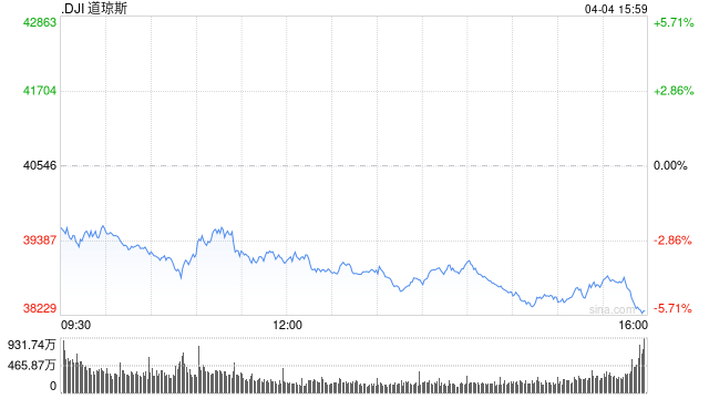 午盘：美股继续下滑 纳指陷入熊市