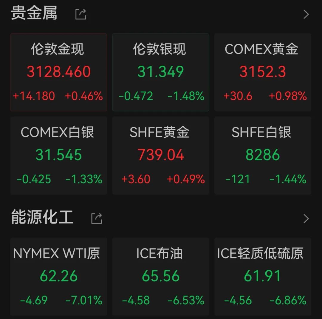突然跳水！道指期货跌逾千点