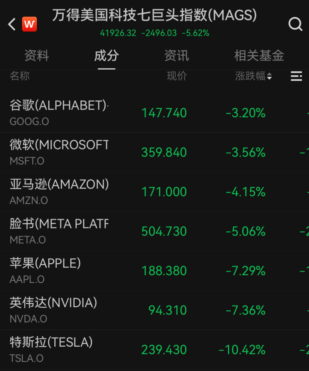 “史诗级”暴跌！纳指跌近6%进入技术性熊市，全球市场避险情绪急剧升温