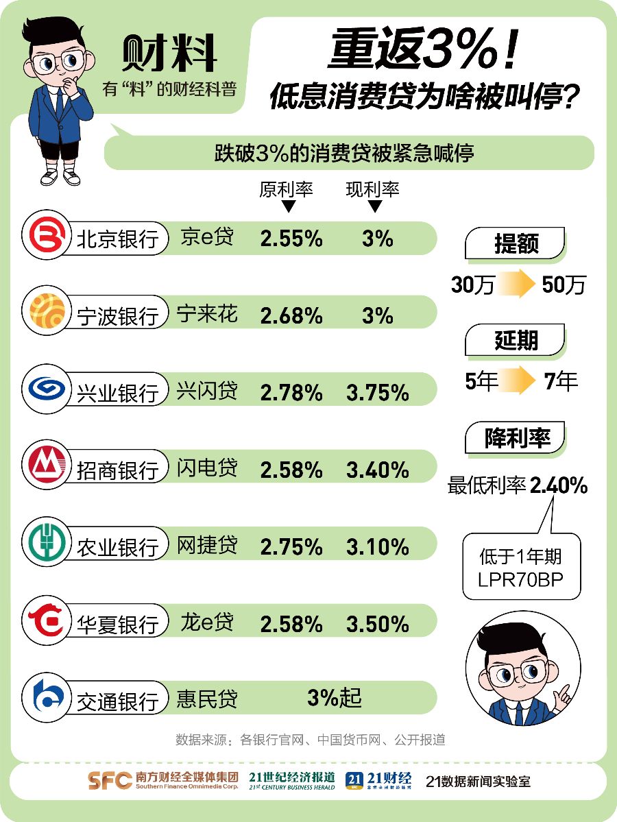 突然急刹！3%以下消费贷一夜消失，什么信号？