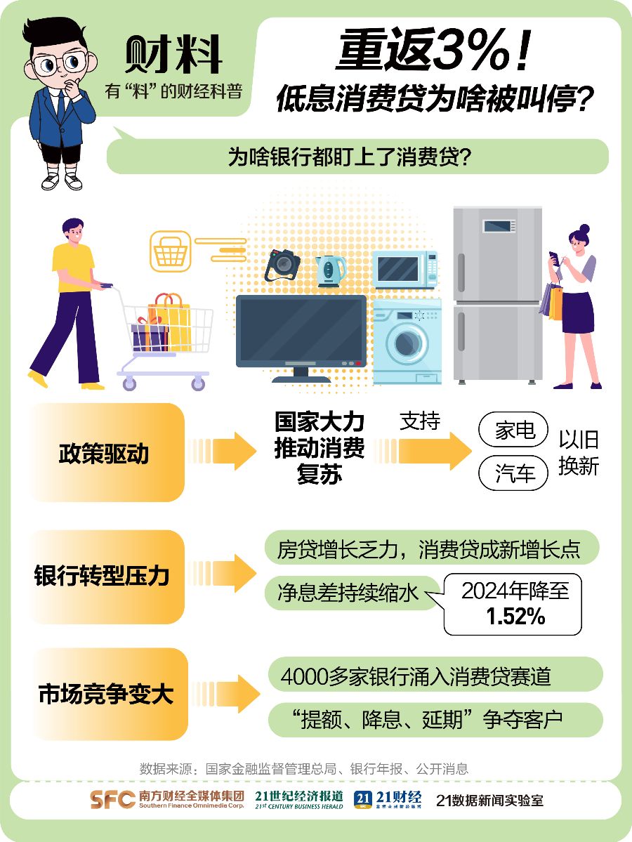 突然急刹！3%以下消费贷一夜消失，什么信号？