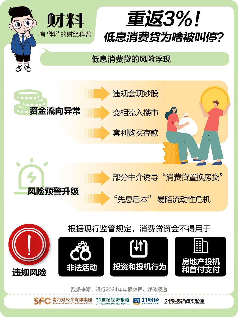 突然急刹！3%以下消费贷一夜消失，什么信号？