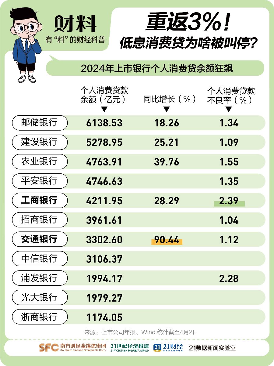 突然急刹！3%以下消费贷一夜消失，什么信号？