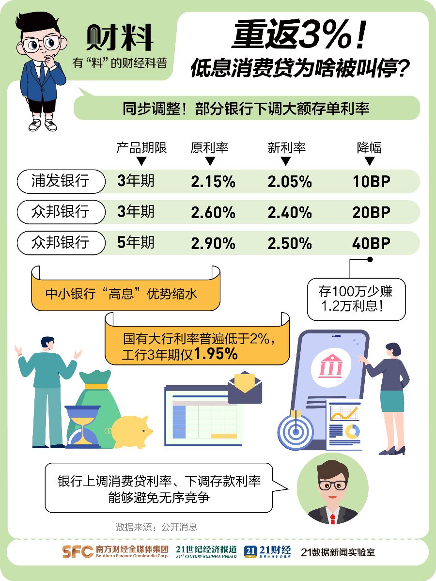 突然急刹！3%以下消费贷一夜消失，什么信号？