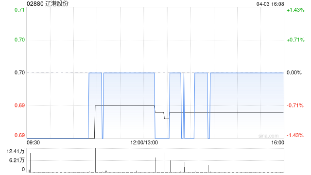 辽港股份截至3月底已累计回购A股股份2.67亿股
