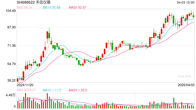 净利三连亏，禾信仪器上市后业绩“变脸”