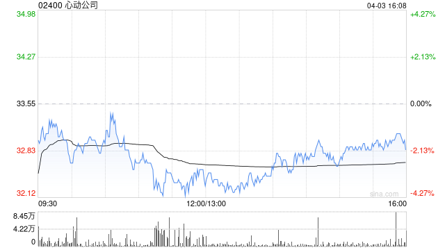 心动公司因购股权获行使 合计发行8600股
