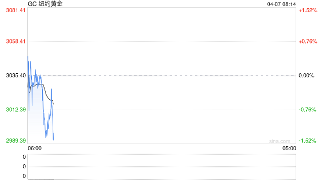 现货黄金持续下跌