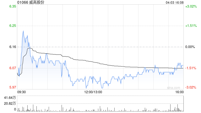 威高股份4月3日斥资283.61万港元回购46.88万股