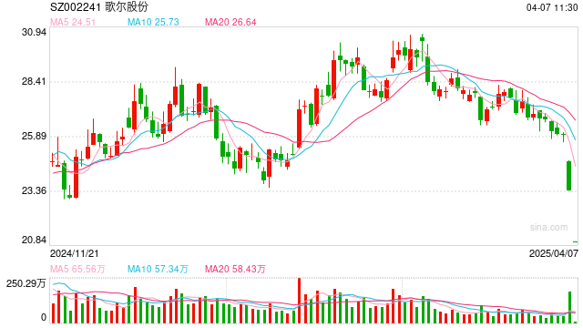 对等关税政策暴击苹果公司，相关概念股持续下跌，歌尔股份等再度跌停