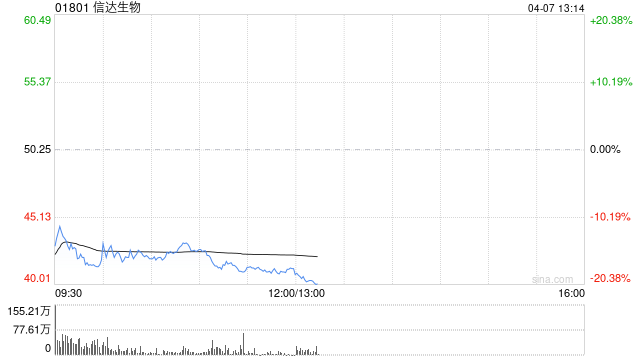 麦格理：升信达生物目标价至38港元 料今年转盈