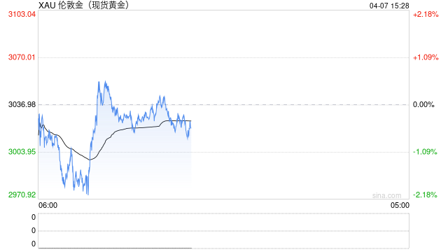 金价还在跌！小克重金条缺货？周大福、周生生等品牌金价两日下跌超30元