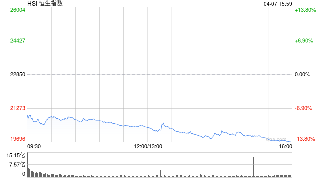 恒指失守20000点关口创近两个月新低 科指跌超16%