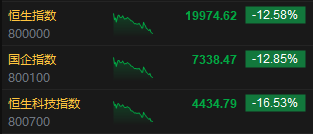 恒指失守20000点关口创近两个月新低 科指跌超16%