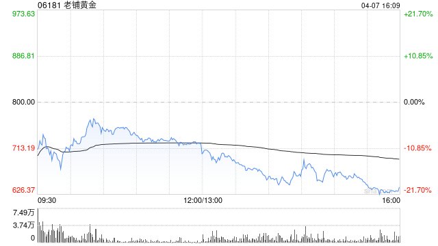 高盛：升老铺黄金目标价至976港元 维持“买入”评级