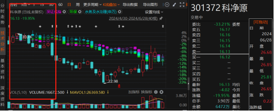 科净源违规担保及计提减值准备有误被监管！