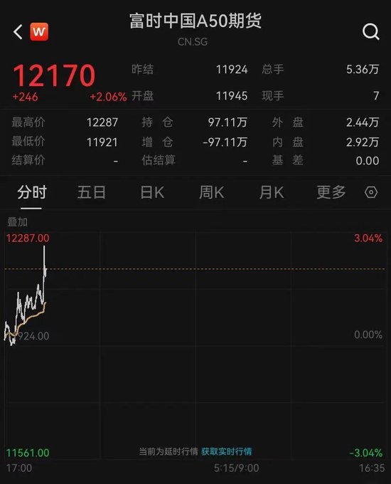 重要信号！A50突然拉涨