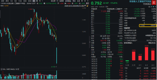 单日最大跌幅！创业板人工智能ETF华宝（159363）创上市新低，资金大举加仓逾1亿份！机构：回调或是布局机会