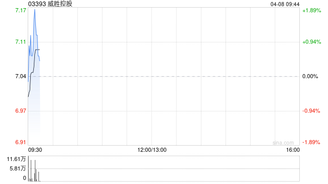 威胜控股获执行董事兼主席吉为增持40万股 每股作价约7.08港元