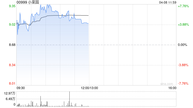 餐饮股早盘回暖 小菜园涨超7%呷哺呷哺涨超4%