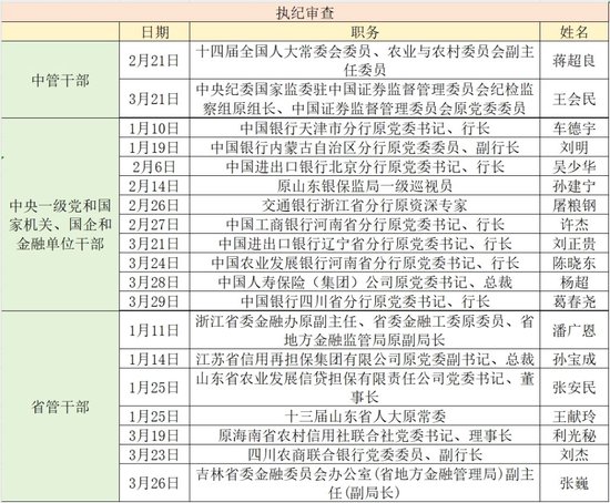 金融反腐追踪｜一季度至少19名金融干部被查 涉2位中管干部