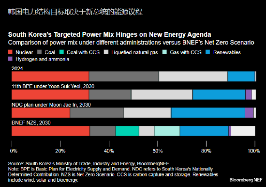 报告：韩国总统被罢免 未来电力结构或生变