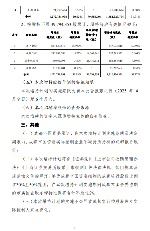 成都银行：成都产控和成都欣天颐拟增持股份
